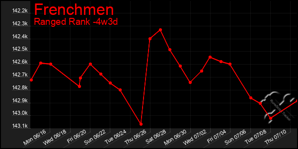 Last 31 Days Graph of Frenchmen