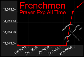 Total Graph of Frenchmen