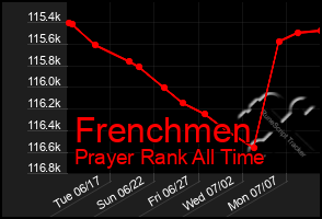Total Graph of Frenchmen