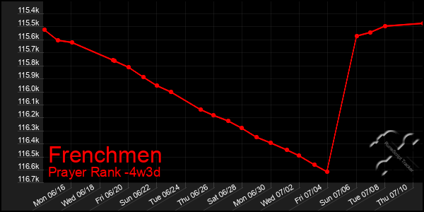 Last 31 Days Graph of Frenchmen