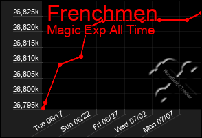 Total Graph of Frenchmen