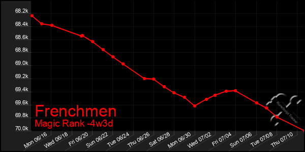 Last 31 Days Graph of Frenchmen