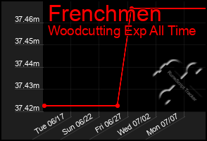 Total Graph of Frenchmen