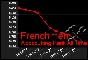 Total Graph of Frenchmen