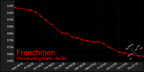 Last 31 Days Graph of Frenchmen