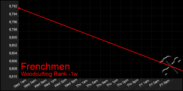 Last 7 Days Graph of Frenchmen