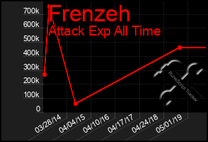 Total Graph of Frenzeh