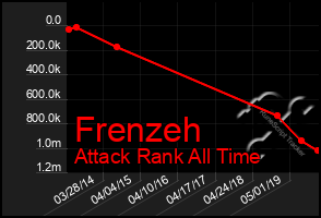 Total Graph of Frenzeh