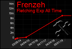 Total Graph of Frenzeh