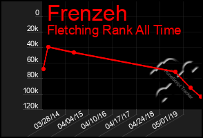 Total Graph of Frenzeh