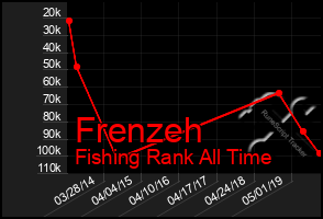 Total Graph of Frenzeh