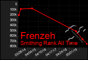 Total Graph of Frenzeh