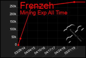 Total Graph of Frenzeh