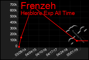 Total Graph of Frenzeh