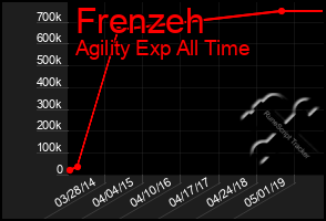 Total Graph of Frenzeh