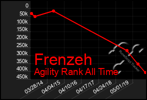 Total Graph of Frenzeh