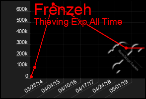 Total Graph of Frenzeh