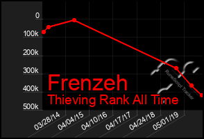 Total Graph of Frenzeh