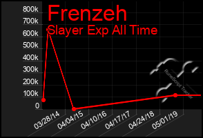 Total Graph of Frenzeh