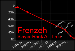 Total Graph of Frenzeh