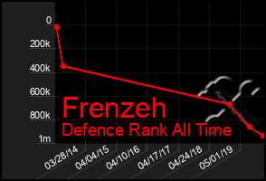 Total Graph of Frenzeh