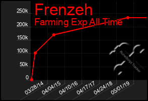 Total Graph of Frenzeh