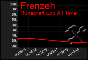 Total Graph of Frenzeh