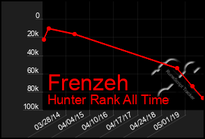 Total Graph of Frenzeh