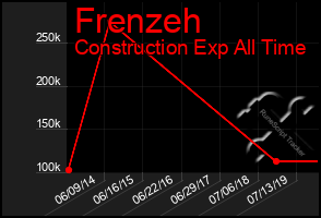 Total Graph of Frenzeh