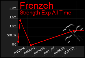 Total Graph of Frenzeh