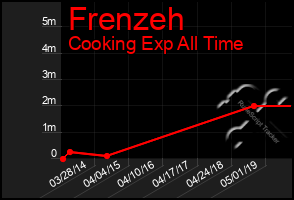 Total Graph of Frenzeh