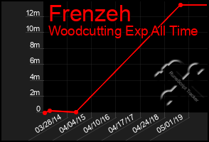 Total Graph of Frenzeh