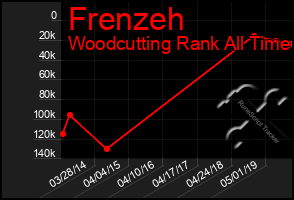 Total Graph of Frenzeh