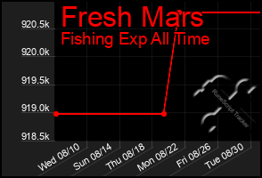 Total Graph of Fresh Mars