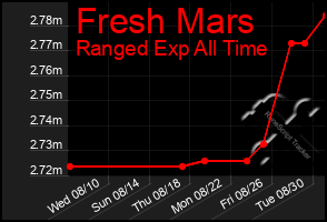 Total Graph of Fresh Mars