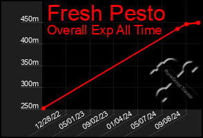 Total Graph of Fresh Pesto