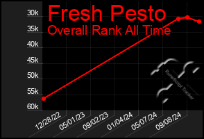 Total Graph of Fresh Pesto