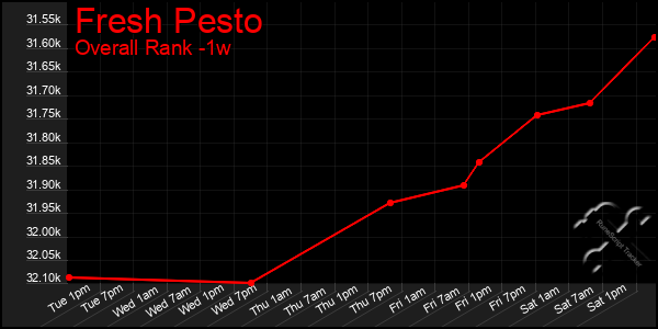 1 Week Graph of Fresh Pesto