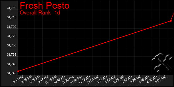 Last 24 Hours Graph of Fresh Pesto