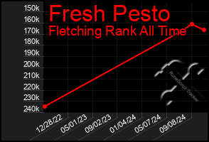 Total Graph of Fresh Pesto