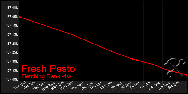 Last 7 Days Graph of Fresh Pesto