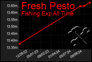 Total Graph of Fresh Pesto