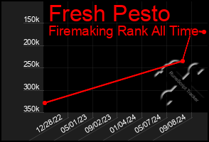 Total Graph of Fresh Pesto