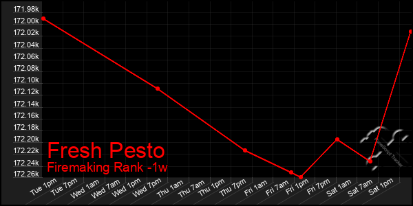 Last 7 Days Graph of Fresh Pesto