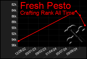 Total Graph of Fresh Pesto