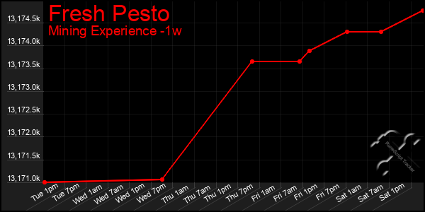 Last 7 Days Graph of Fresh Pesto