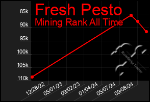 Total Graph of Fresh Pesto