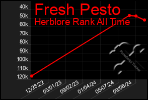 Total Graph of Fresh Pesto