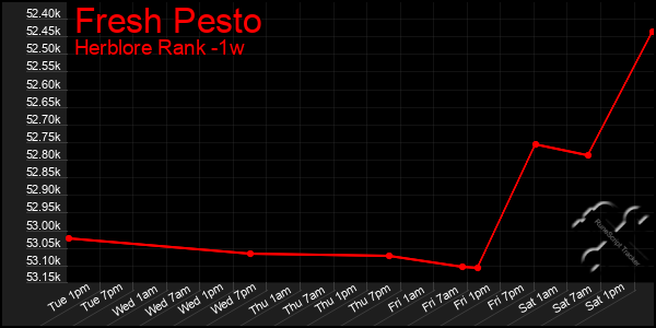 Last 7 Days Graph of Fresh Pesto