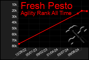 Total Graph of Fresh Pesto